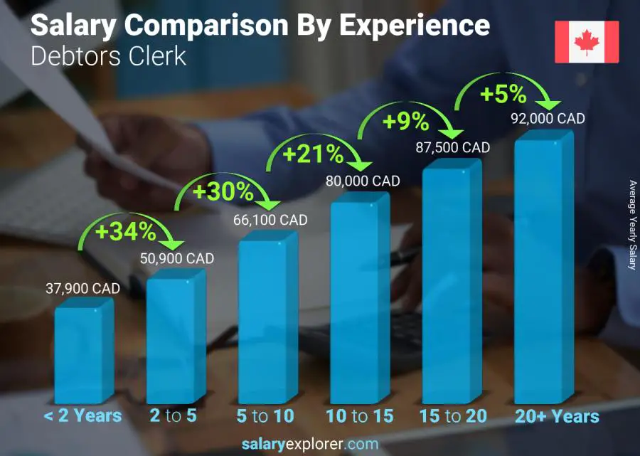 Salary comparison by years of experience yearly British Columbia Debtors Clerk