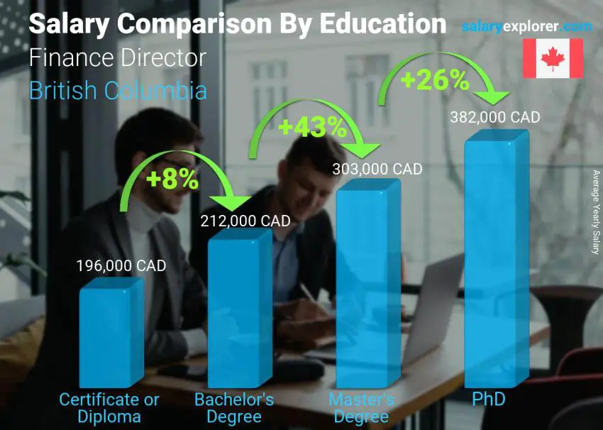 Salary comparison by education level yearly British Columbia Finance Director