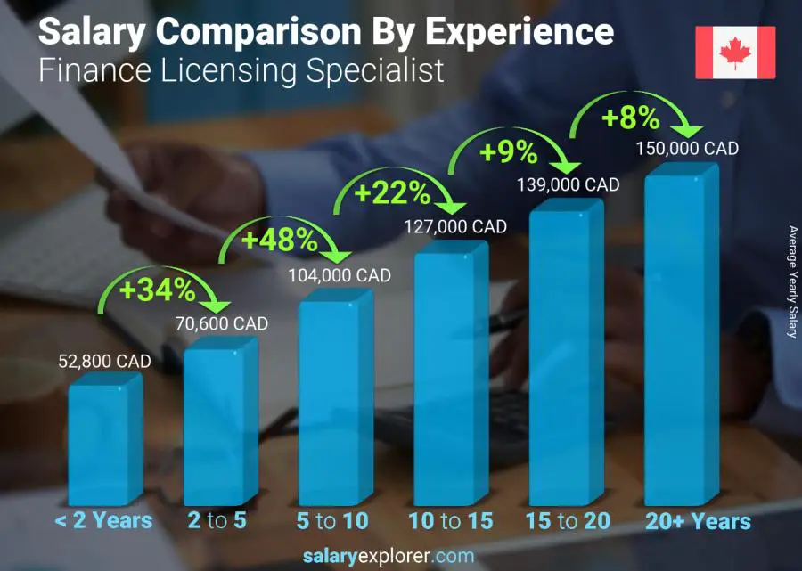 Salary comparison by years of experience yearly British Columbia Finance Licensing Specialist