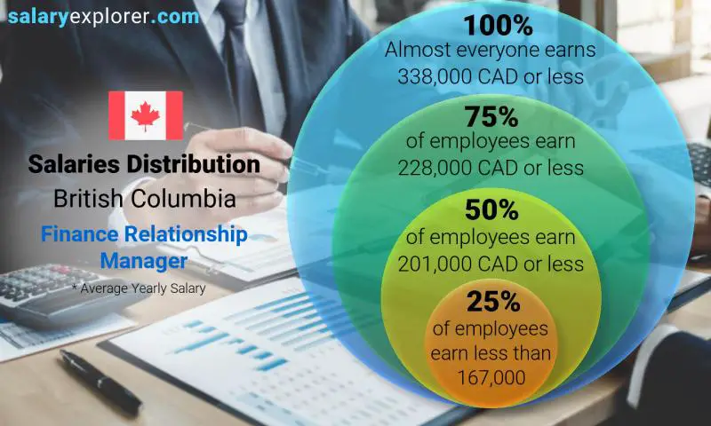 Median and salary distribution British Columbia Finance Relationship Manager yearly