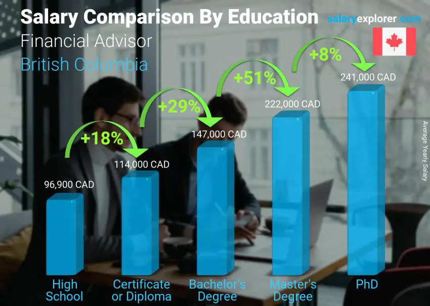 Salary comparison by education level yearly British Columbia Financial Advisor