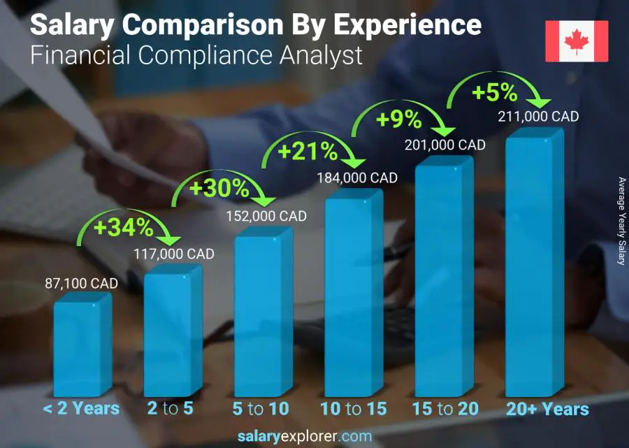 Salary comparison by years of experience yearly British Columbia Financial Compliance Analyst