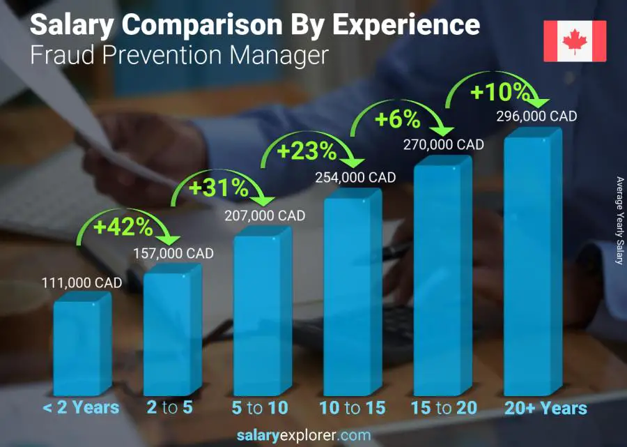 Salary comparison by years of experience yearly British Columbia Fraud Prevention Manager