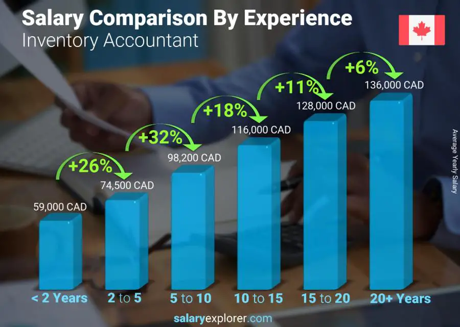 Salary comparison by years of experience yearly British Columbia Inventory Accountant