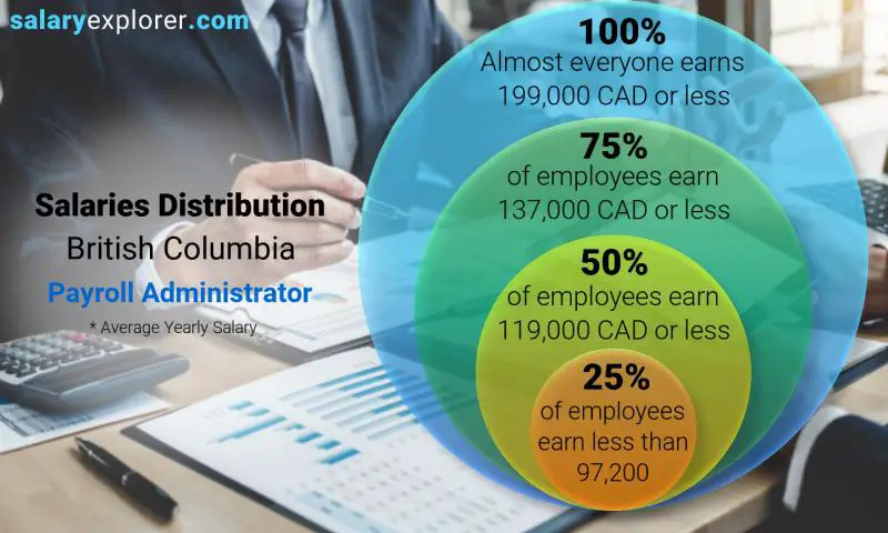 Median and salary distribution British Columbia Payroll Administrator yearly