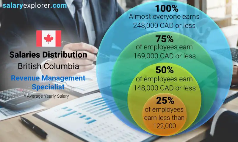 Median and salary distribution British Columbia Revenue Management Specialist yearly