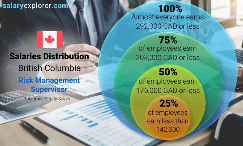 Median and salary distribution British Columbia Risk Management Supervisor yearly