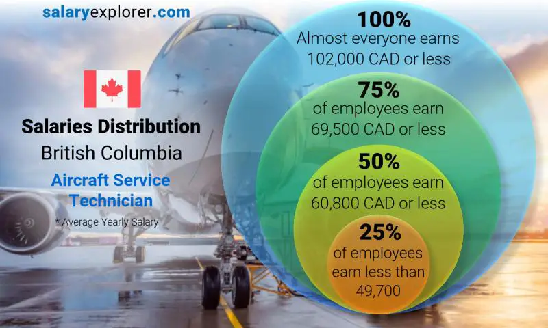 Median and salary distribution British Columbia Aircraft Service Technician yearly