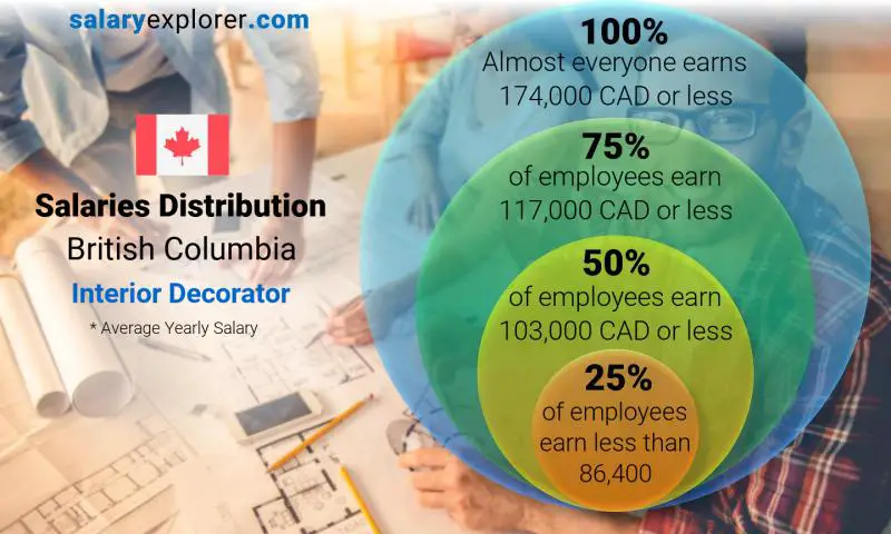 Median and salary distribution British Columbia Interior Decorator yearly