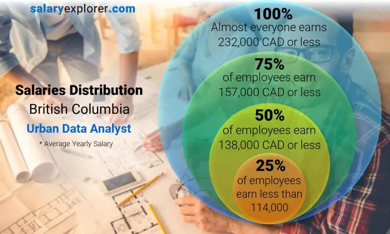 Median and salary distribution British Columbia Urban Data Analyst yearly