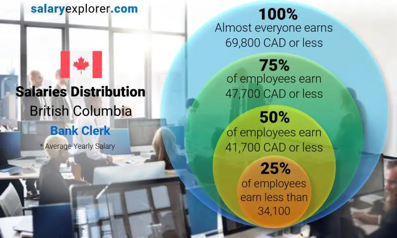 Median and salary distribution British Columbia Bank Clerk yearly