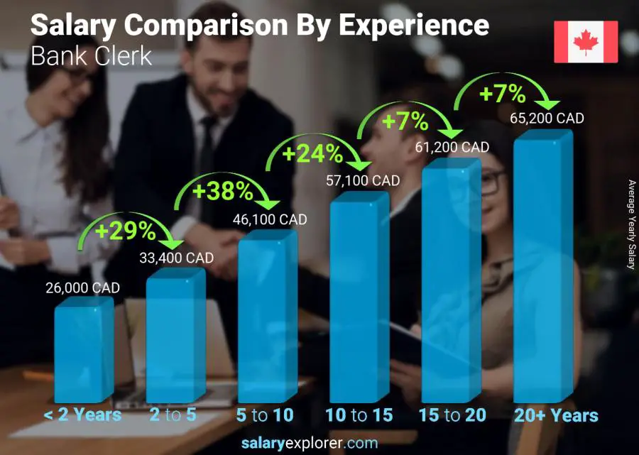 Salary comparison by years of experience yearly British Columbia Bank Clerk