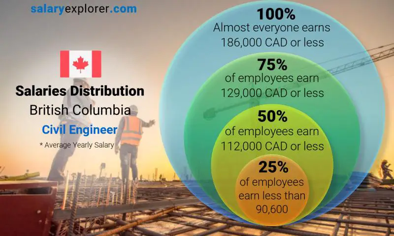 Median and salary distribution British Columbia Civil Engineer yearly