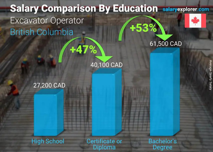 Salary comparison by education level yearly British Columbia Excavator Operator