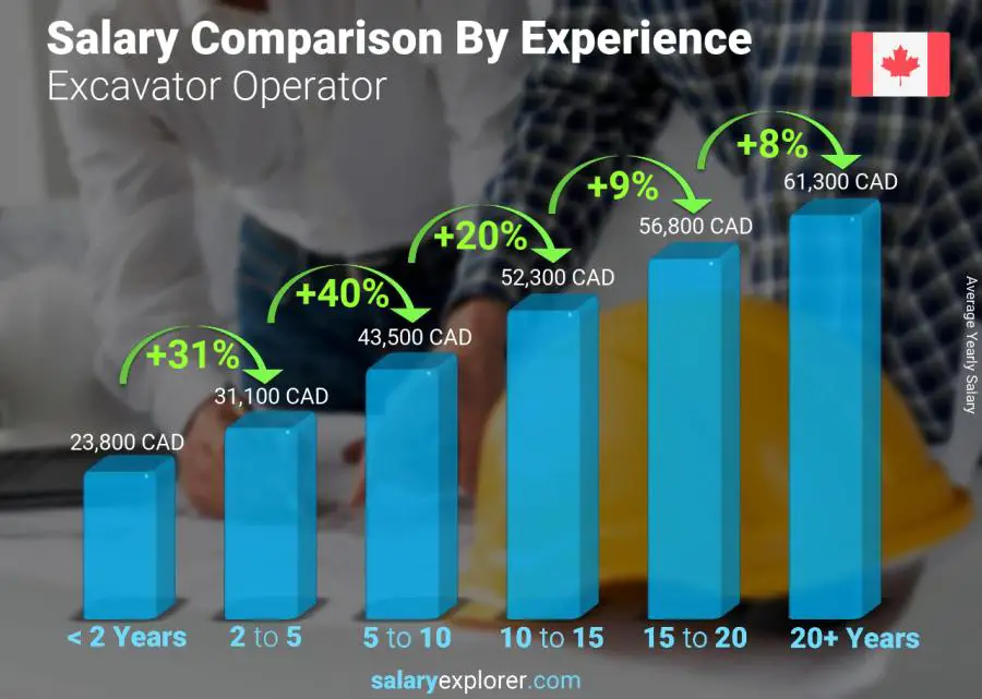 Salary comparison by years of experience yearly British Columbia Excavator Operator