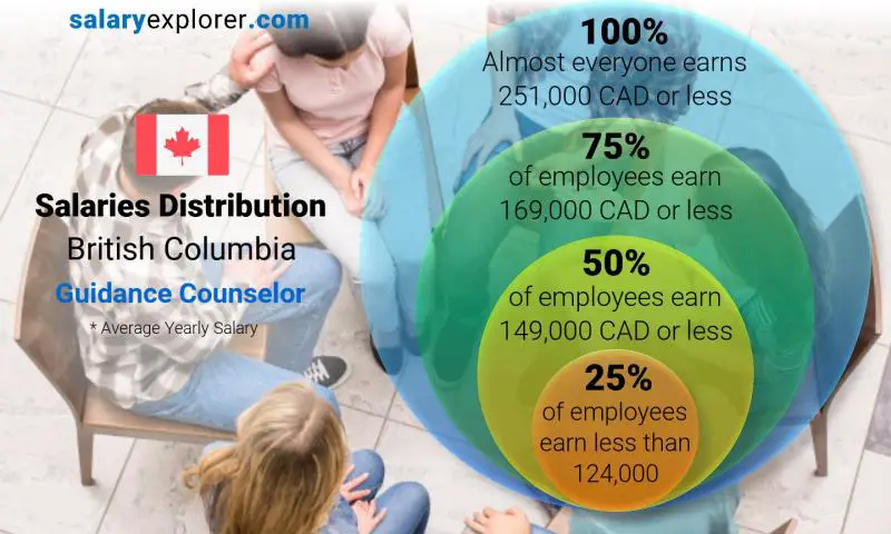 Median and salary distribution British Columbia Guidance Counselor yearly