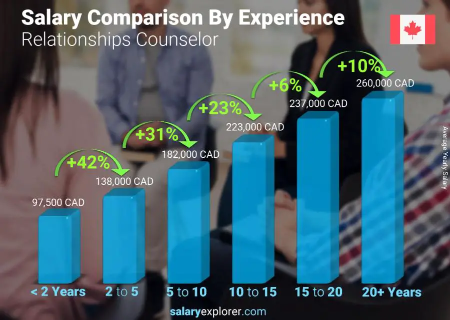 Salary comparison by years of experience yearly British Columbia Relationships Counselor