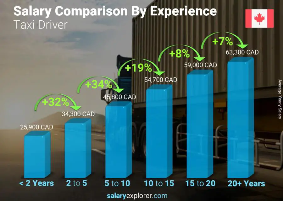 Salary comparison by years of experience yearly British Columbia Taxi Driver