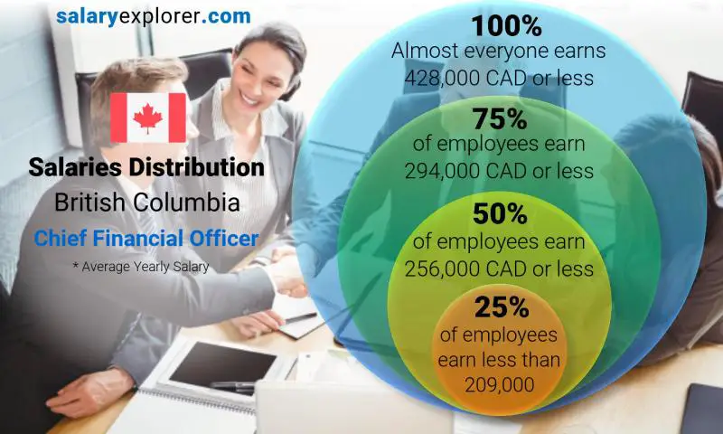 Median and salary distribution British Columbia Chief Financial Officer yearly