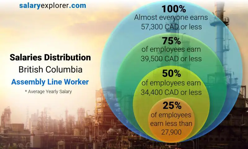 Median and salary distribution British Columbia Assembly Line Worker yearly