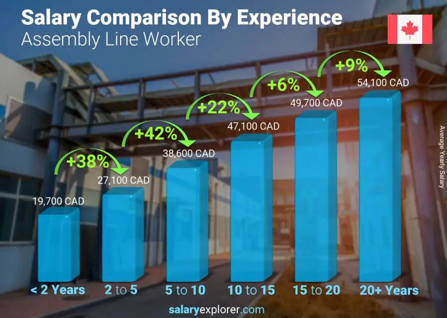 Salary comparison by years of experience yearly British Columbia Assembly Line Worker