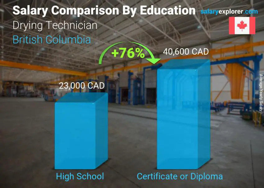 Salary comparison by education level yearly British Columbia Drying Technician