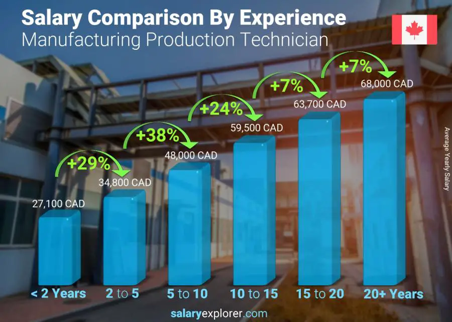 Salary comparison by years of experience yearly British Columbia Manufacturing Production Technician