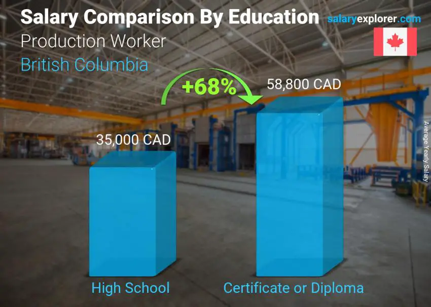 Salary comparison by education level yearly British Columbia Production Worker