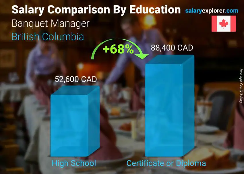 Salary comparison by education level yearly British Columbia Banquet Manager