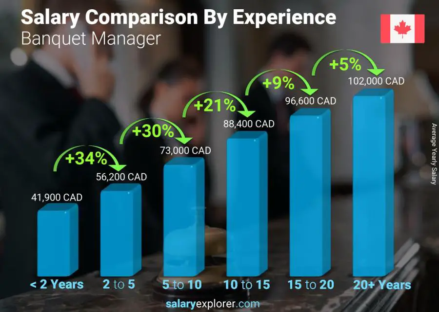 Salary comparison by years of experience yearly British Columbia Banquet Manager