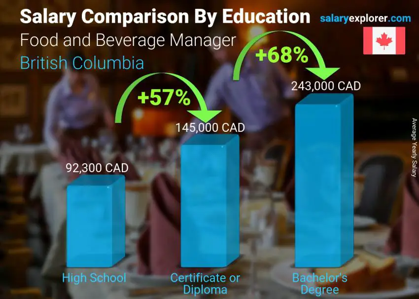 Salary comparison by education level yearly British Columbia Food and Beverage Manager