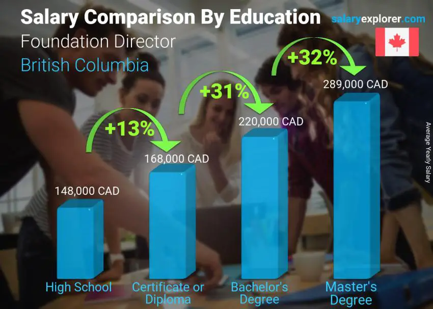 Salary comparison by education level yearly British Columbia Foundation Director