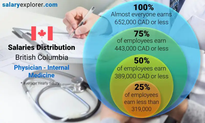 Median and salary distribution British Columbia Physician - Internal Medicine yearly