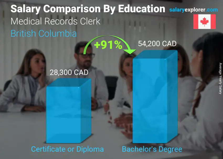 Salary comparison by education level yearly British Columbia Medical Records Clerk