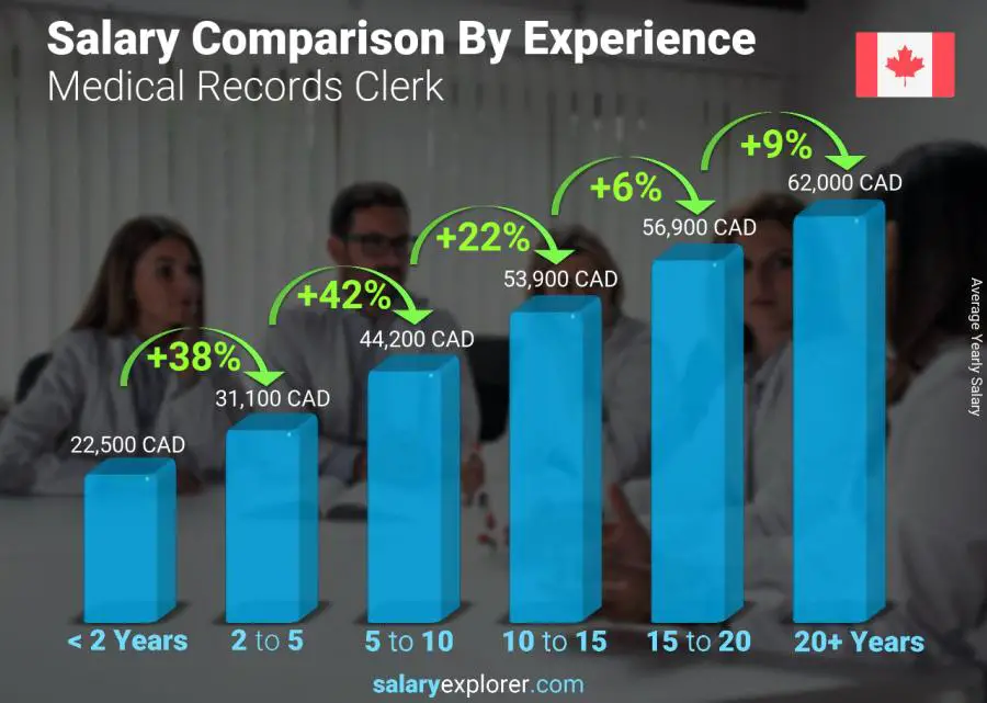 Salary comparison by years of experience yearly British Columbia Medical Records Clerk