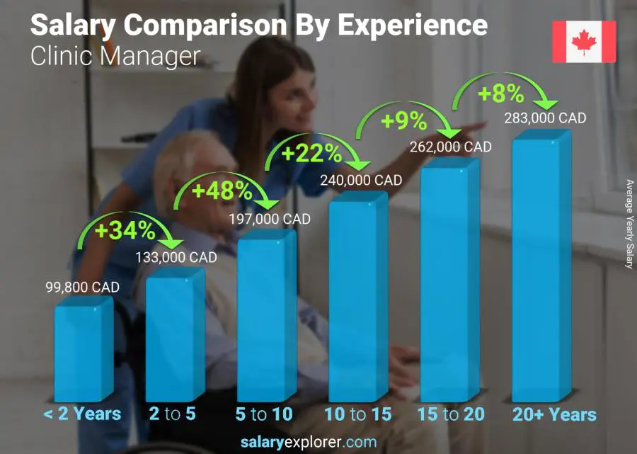 Salary comparison by years of experience yearly British Columbia Clinic Manager