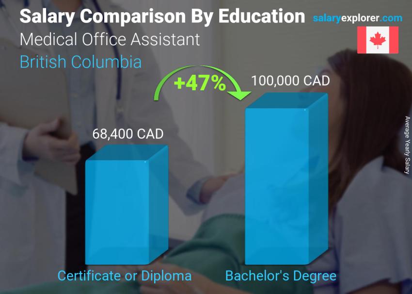 Salary comparison by education level yearly British Columbia Medical Office Assistant