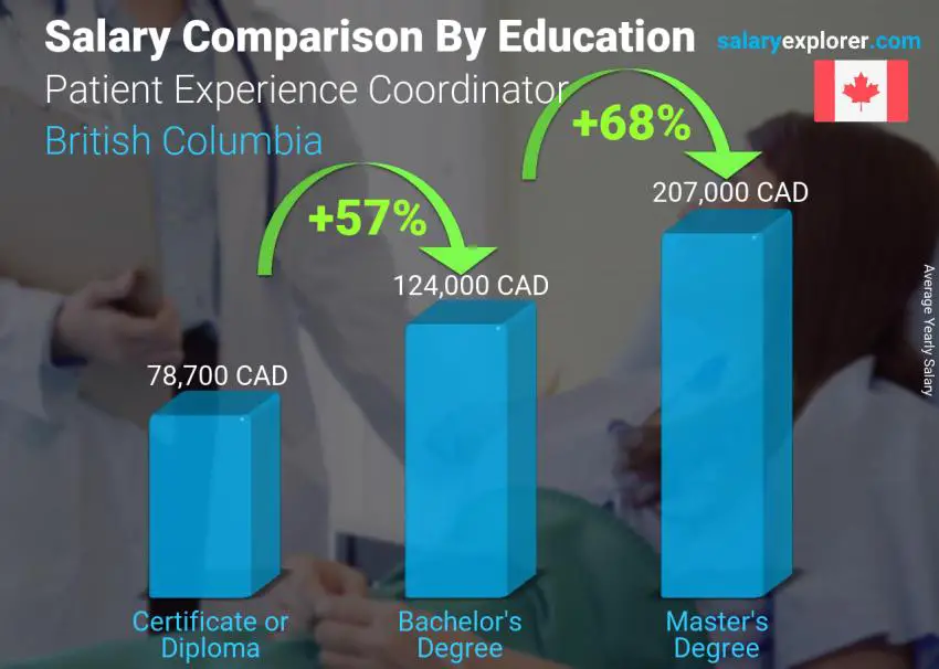 Salary comparison by education level yearly British Columbia Patient Experience Coordinator