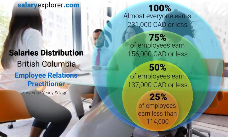 Median and salary distribution British Columbia Employee Relations Practitioner yearly