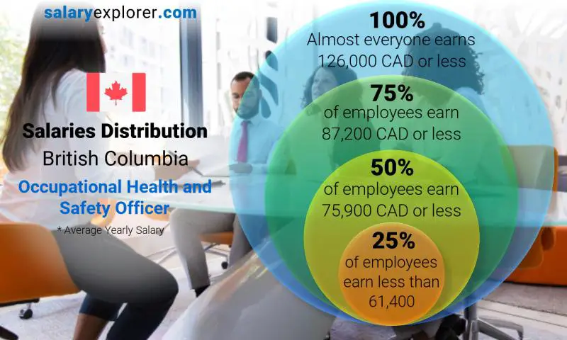 Median and salary distribution British Columbia Occupational Health and Safety Officer yearly