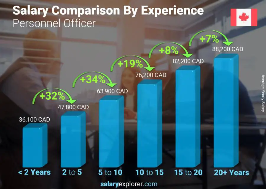 Salary comparison by years of experience yearly British Columbia Personnel Officer