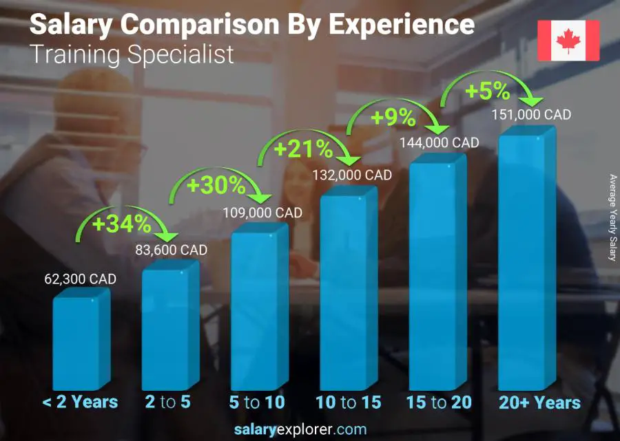 Salary comparison by years of experience yearly British Columbia Training Specialist