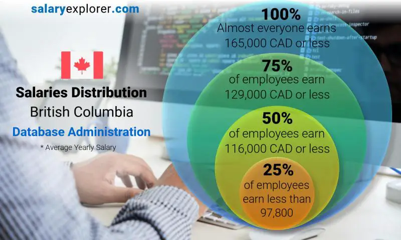 Median and salary distribution British Columbia Database Administration yearly