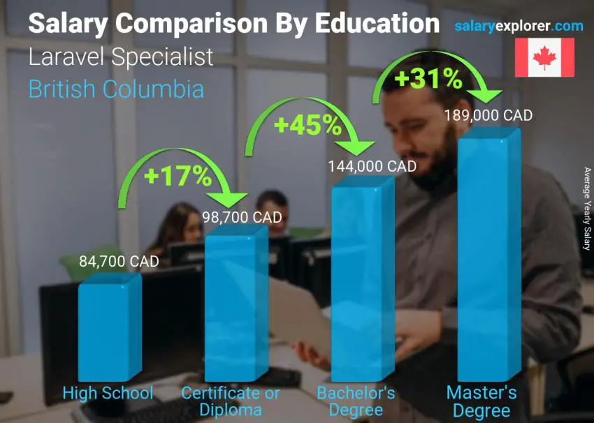 Salary comparison by education level yearly British Columbia Laravel Specialist