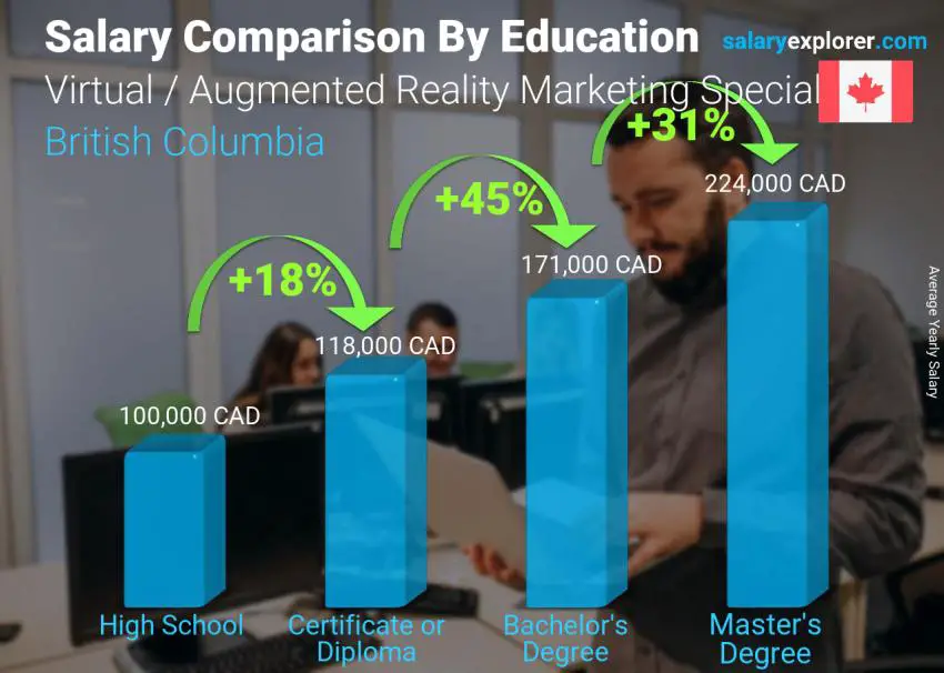 Salary comparison by education level yearly British Columbia Virtual / Augmented Reality Marketing Specialist