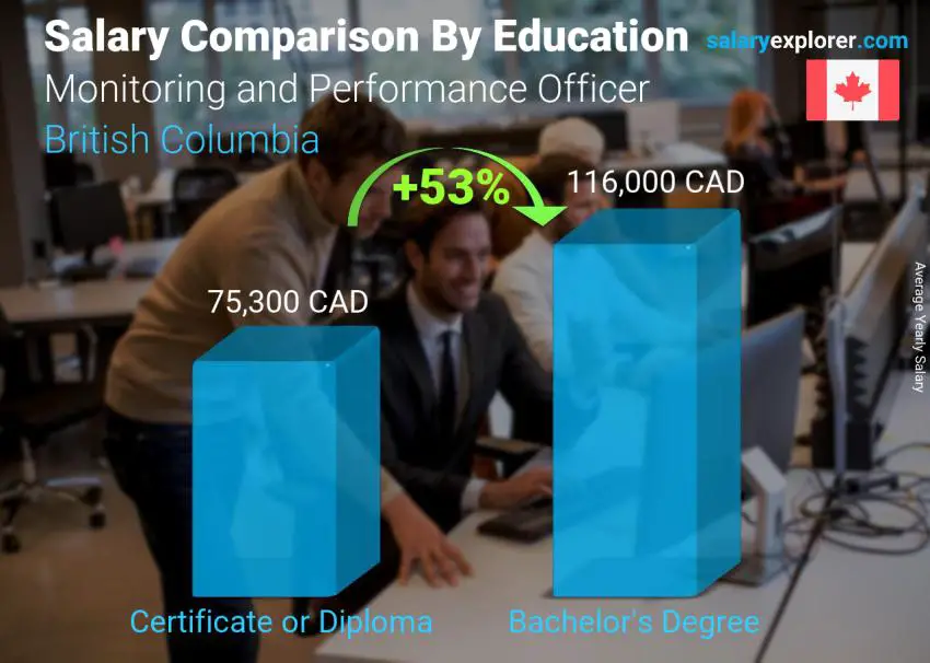 Salary comparison by education level yearly British Columbia Monitoring and Performance Officer