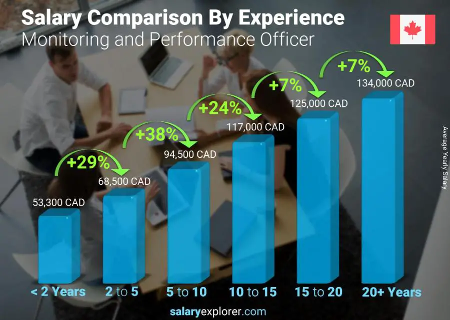 Salary comparison by years of experience yearly British Columbia Monitoring and Performance Officer