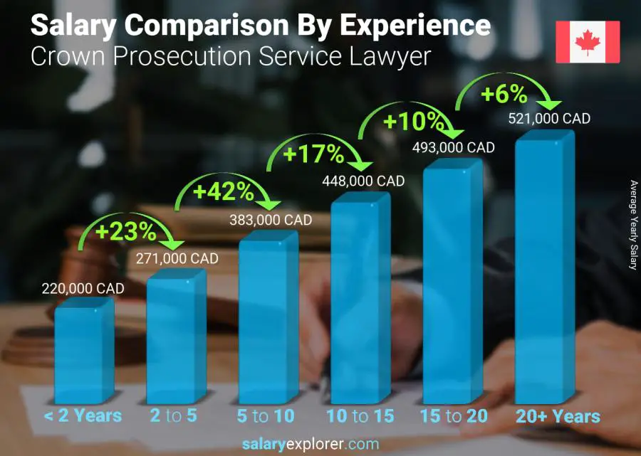 Salary comparison by years of experience yearly British Columbia Crown Prosecution Service Lawyer