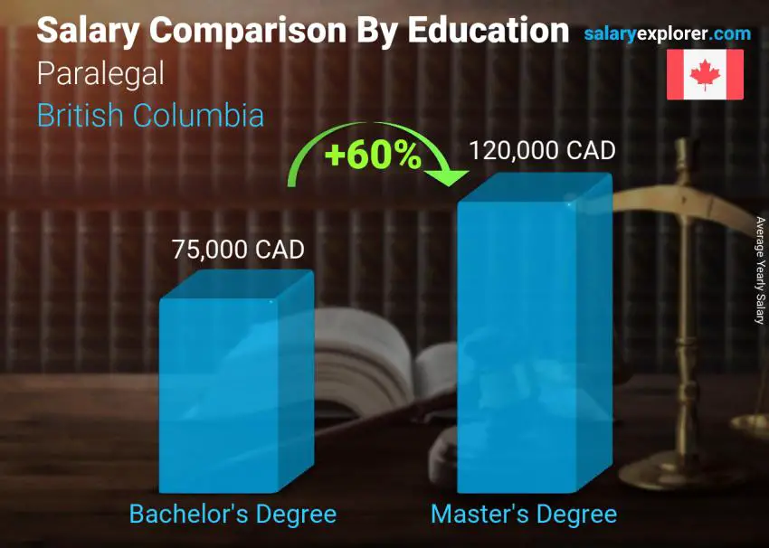 Salary comparison by education level yearly British Columbia Paralegal