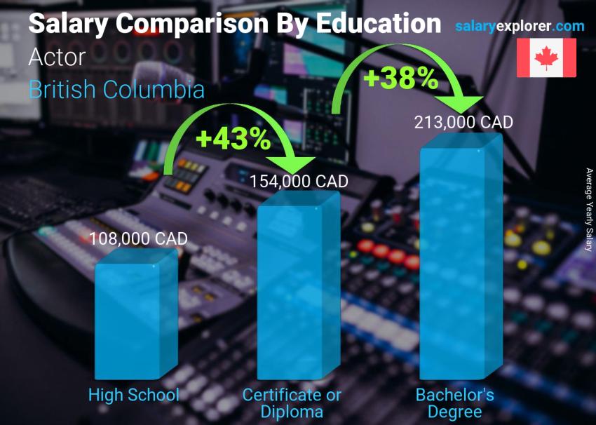 Salary comparison by education level yearly British Columbia Actor